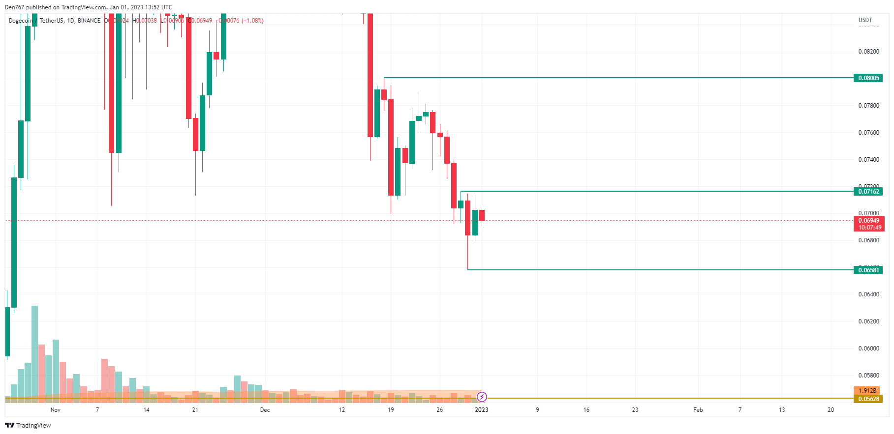 Graf DOGE/USD od TradingView