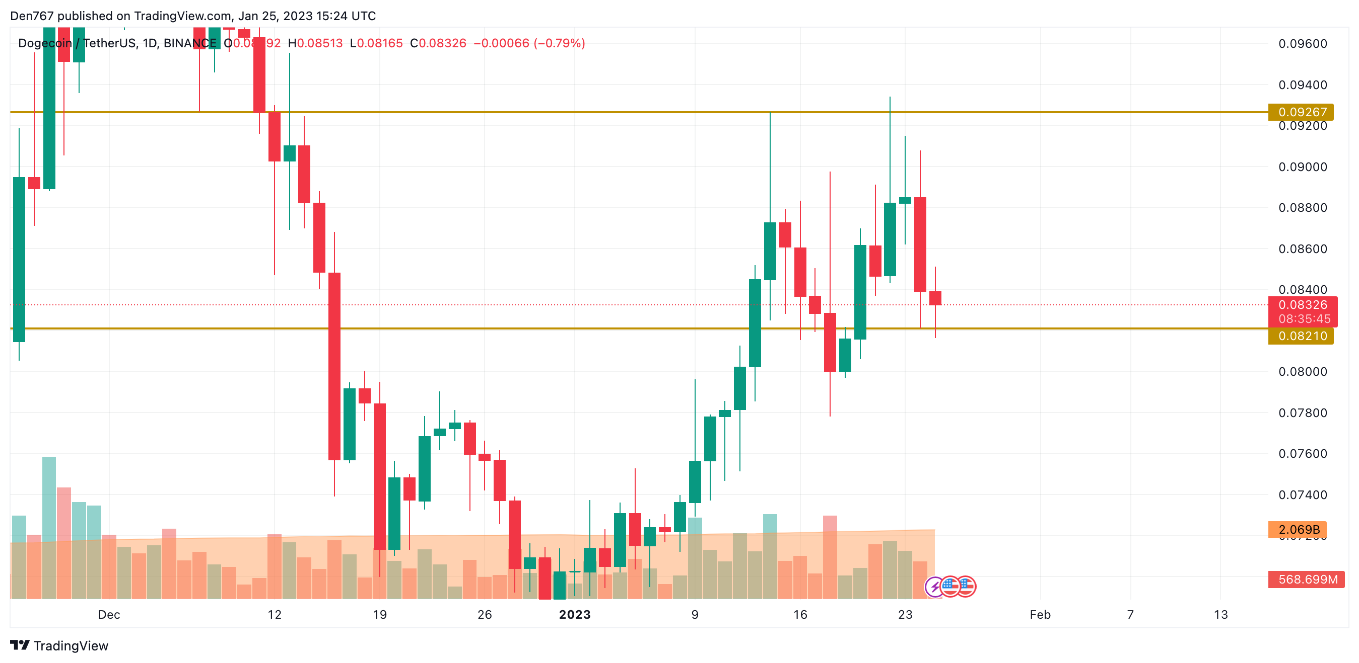 DOGE/USD chart by TradingView