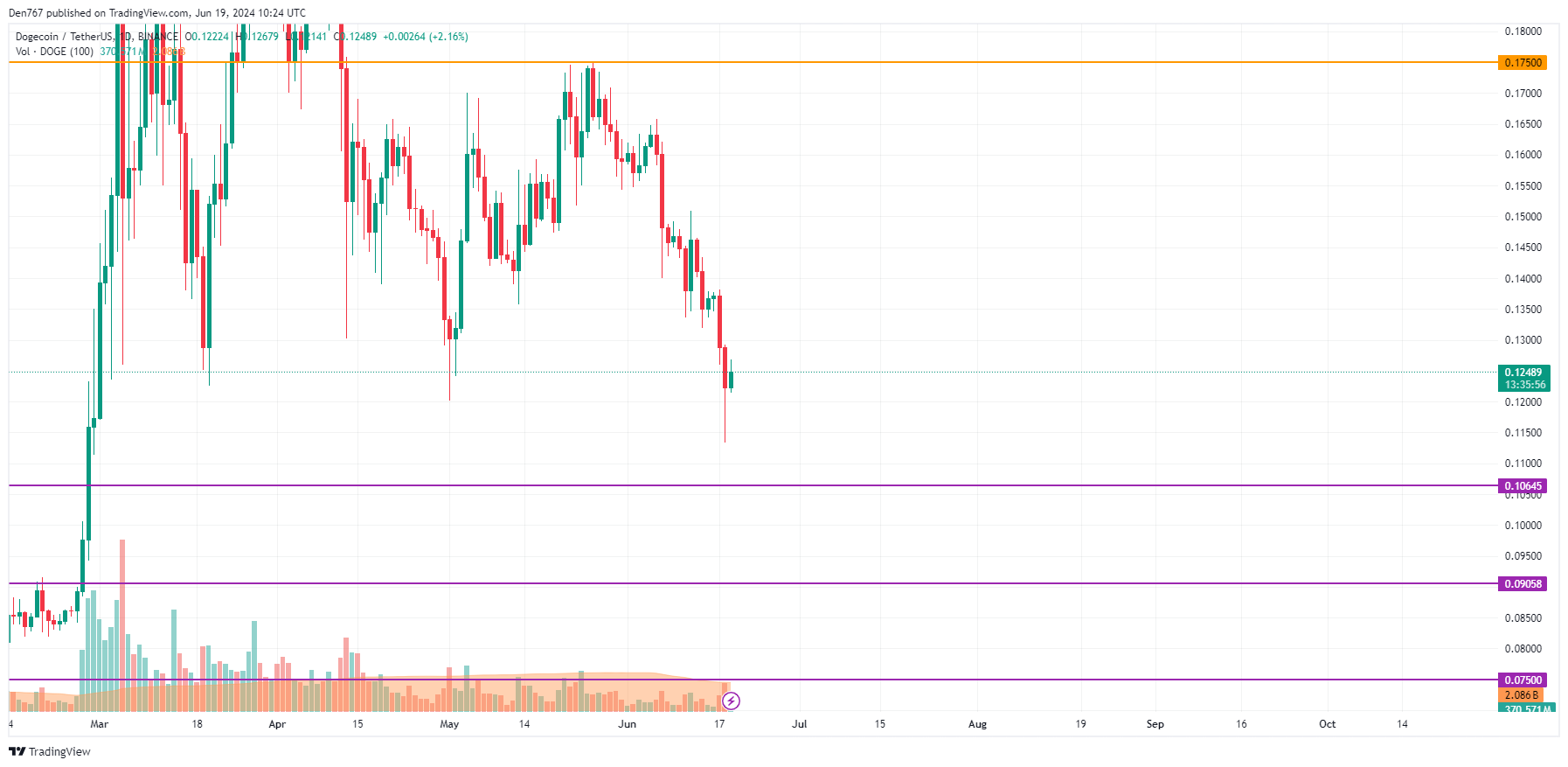 DOGE Price Prediction for June 19