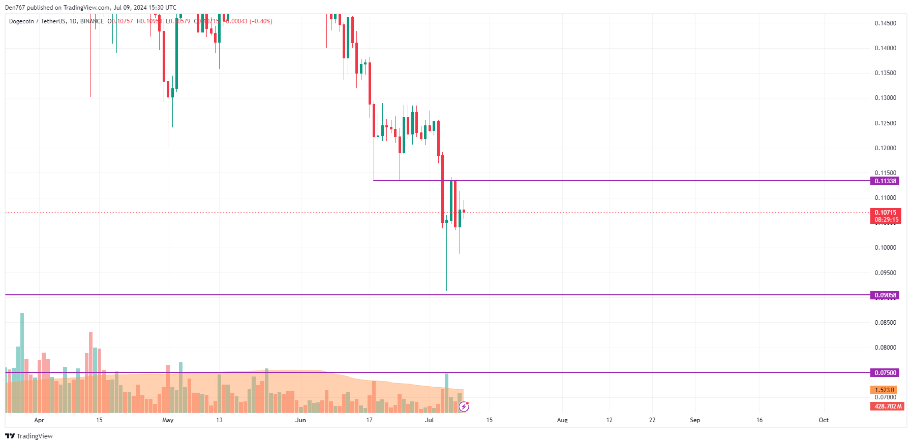 DOGE Daily Chart