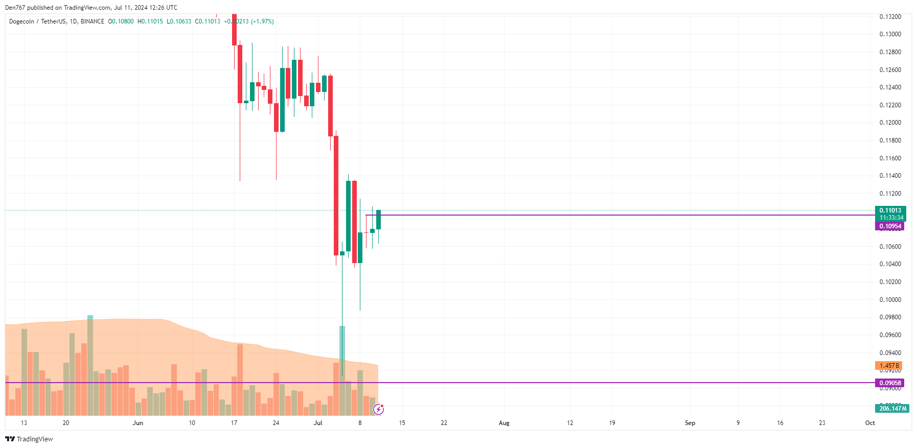 DOGE Price Prediction for July 11