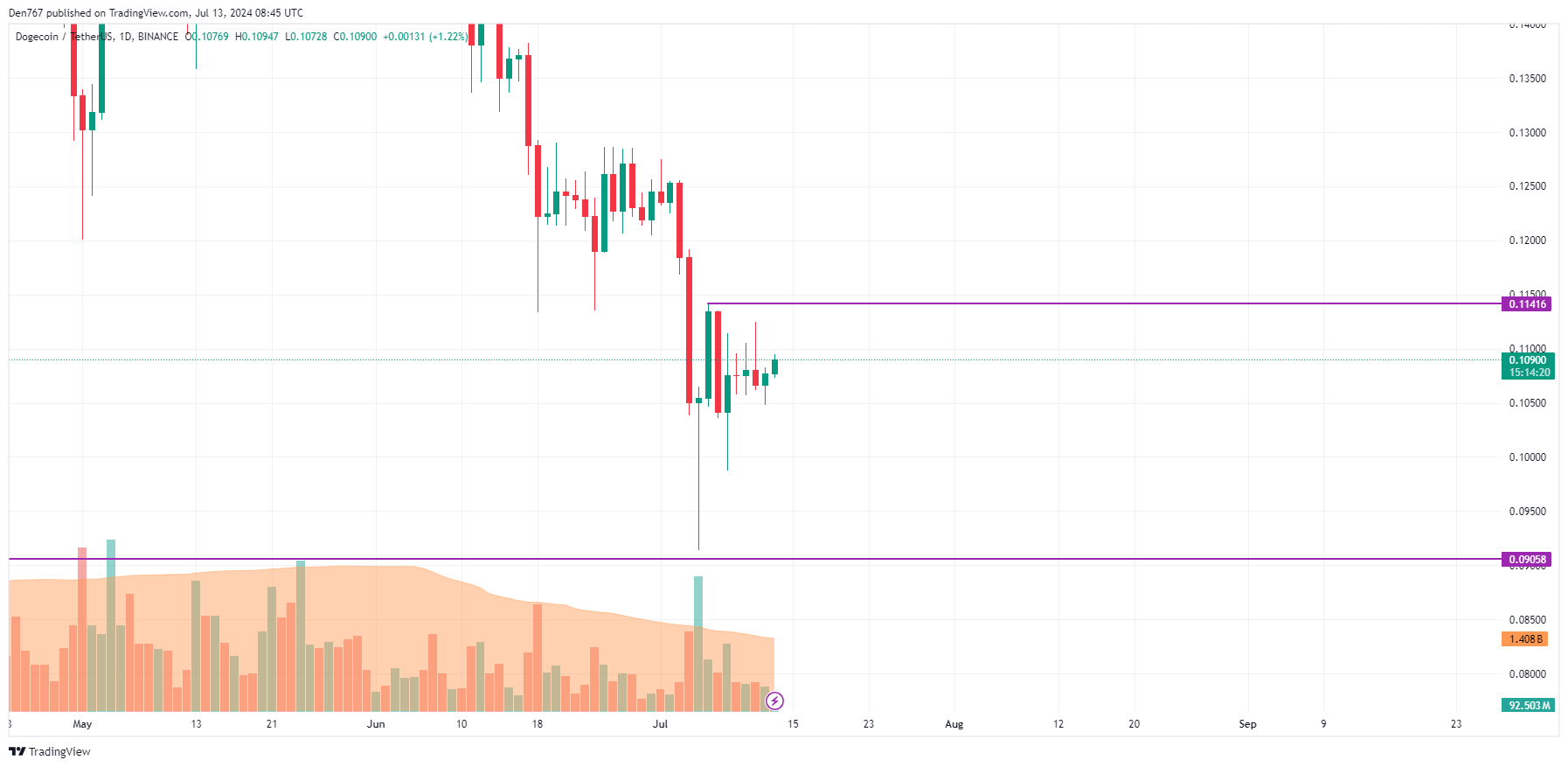 DOGE Price Chart