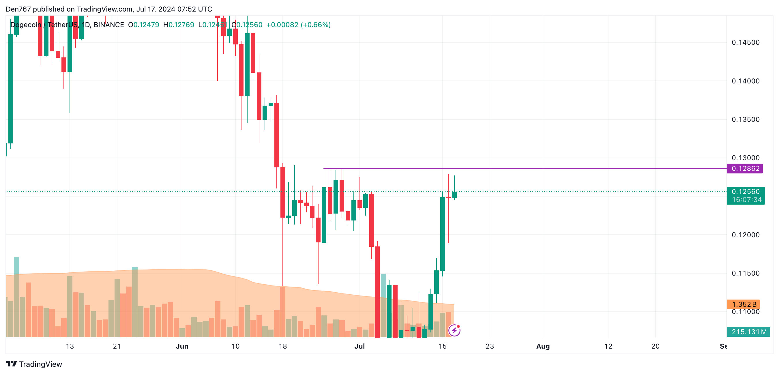 DOGE Price Prediction for July 17