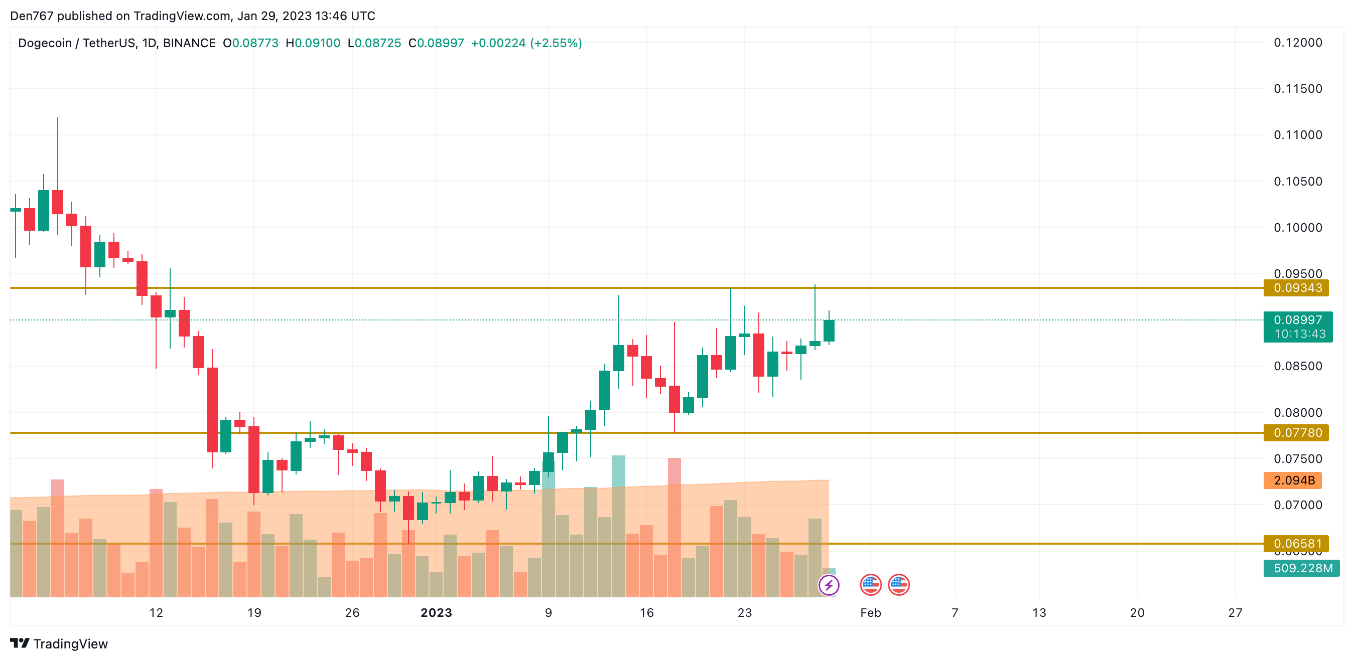 DOGE / USD-diagram av TradingView