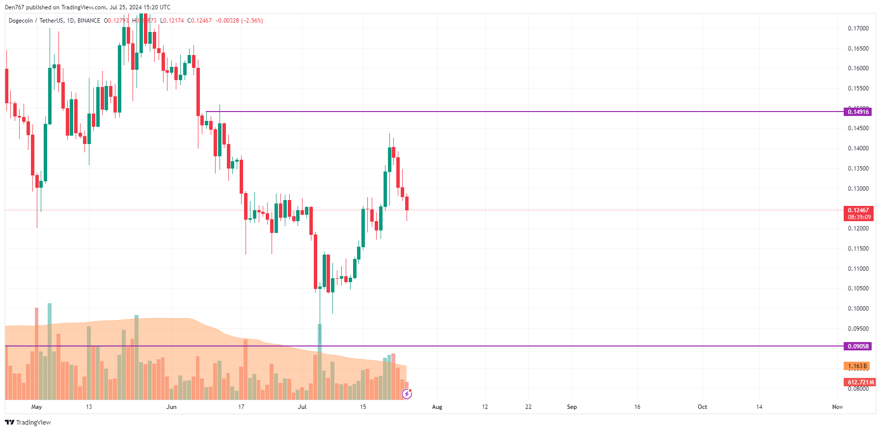 DOGE Prognoza na 25 lipca