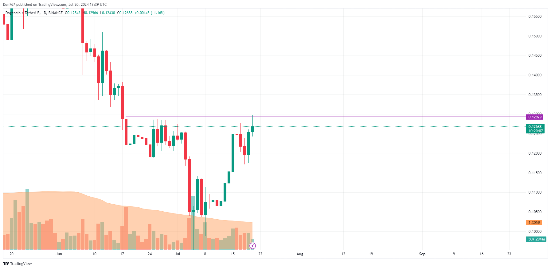 DOGE Price Prediction for July 20