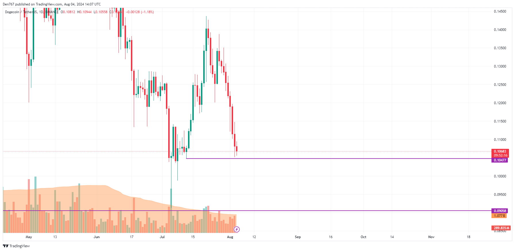 Прогноз DOGE на 4 августа