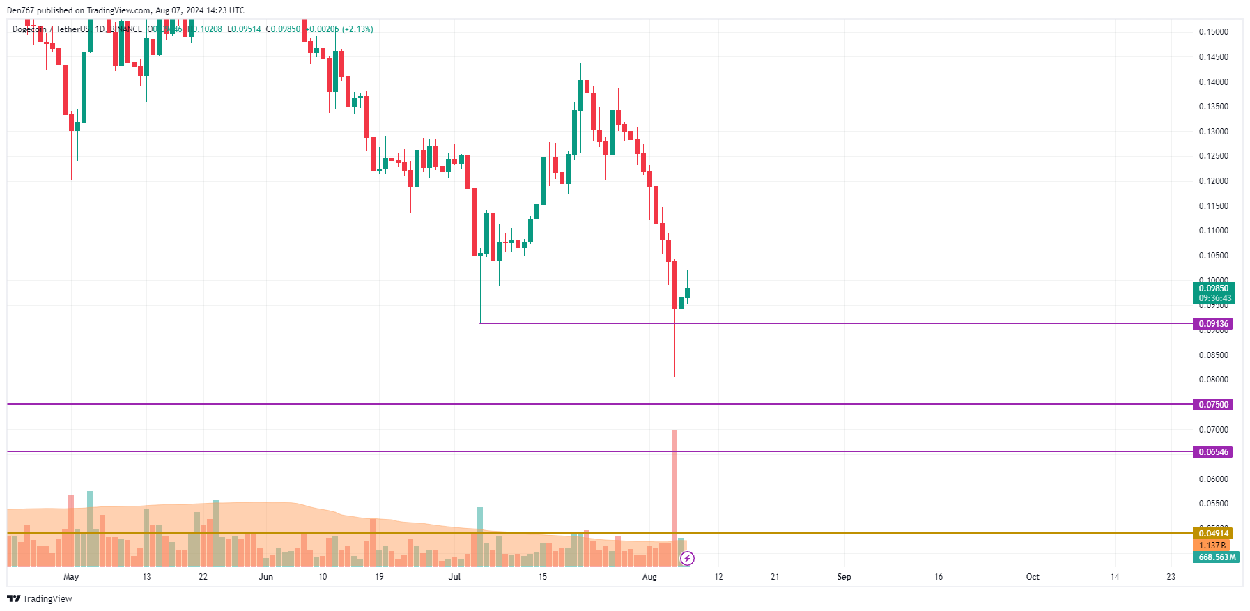 8월 7일의 DOGE 예측