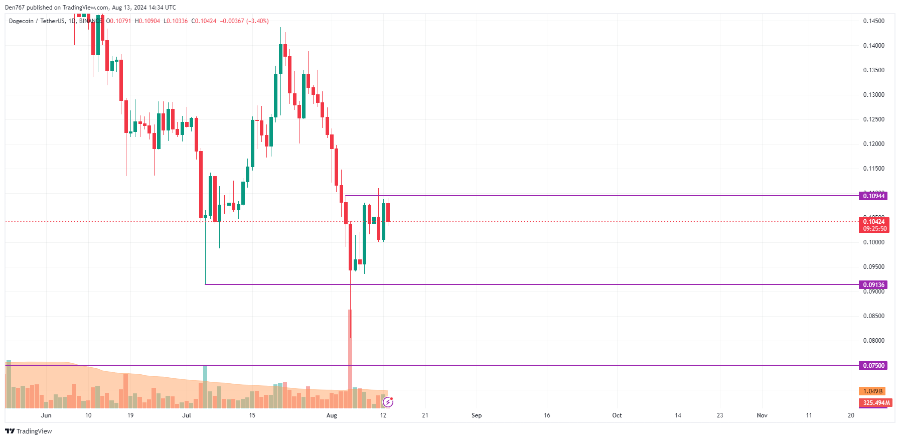 Прогноз DOGE на 13 августа