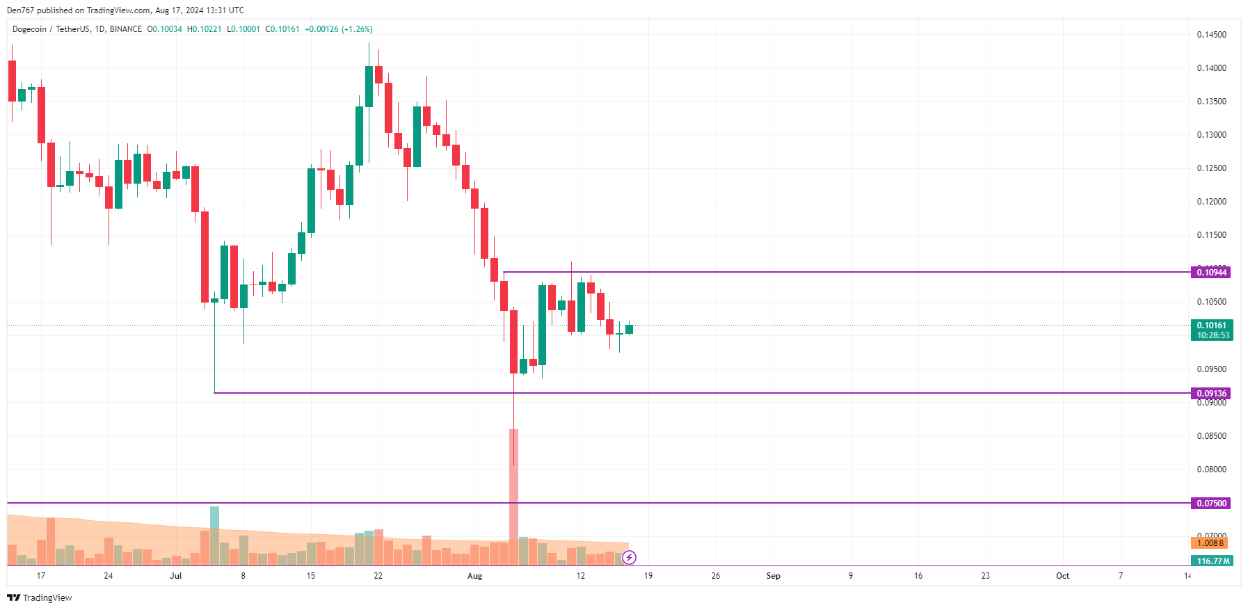 Прогноз DOGE на 17 августа