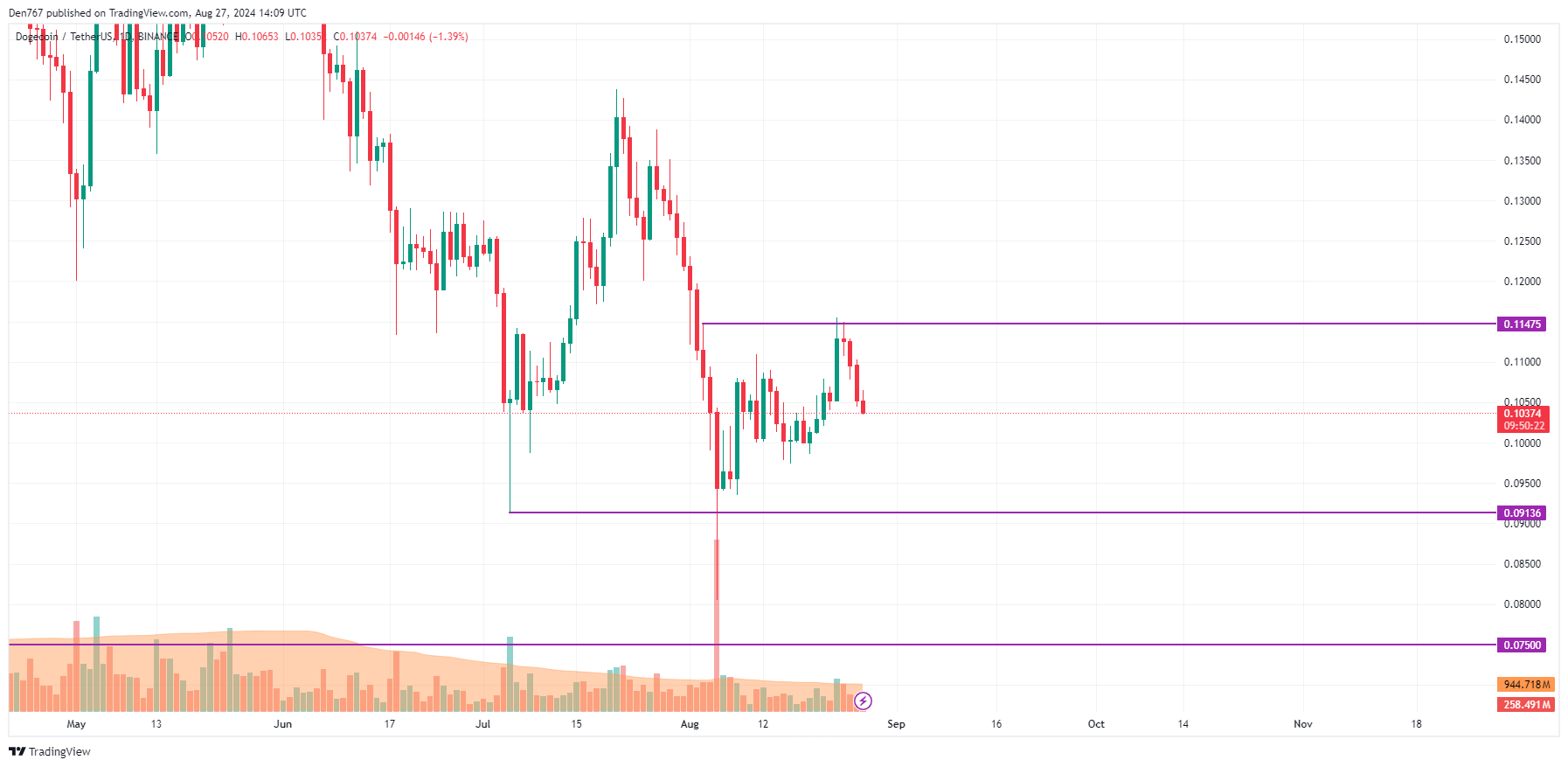 8월 27일의 DOGE 예측