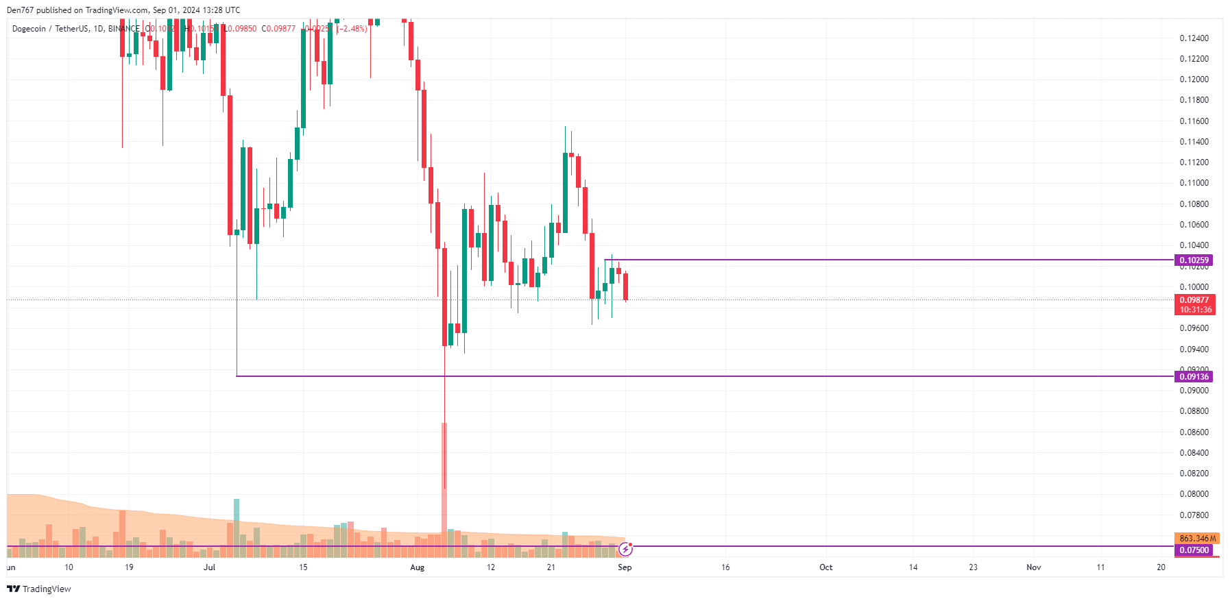 Прогноз DOGE на 1 сентября