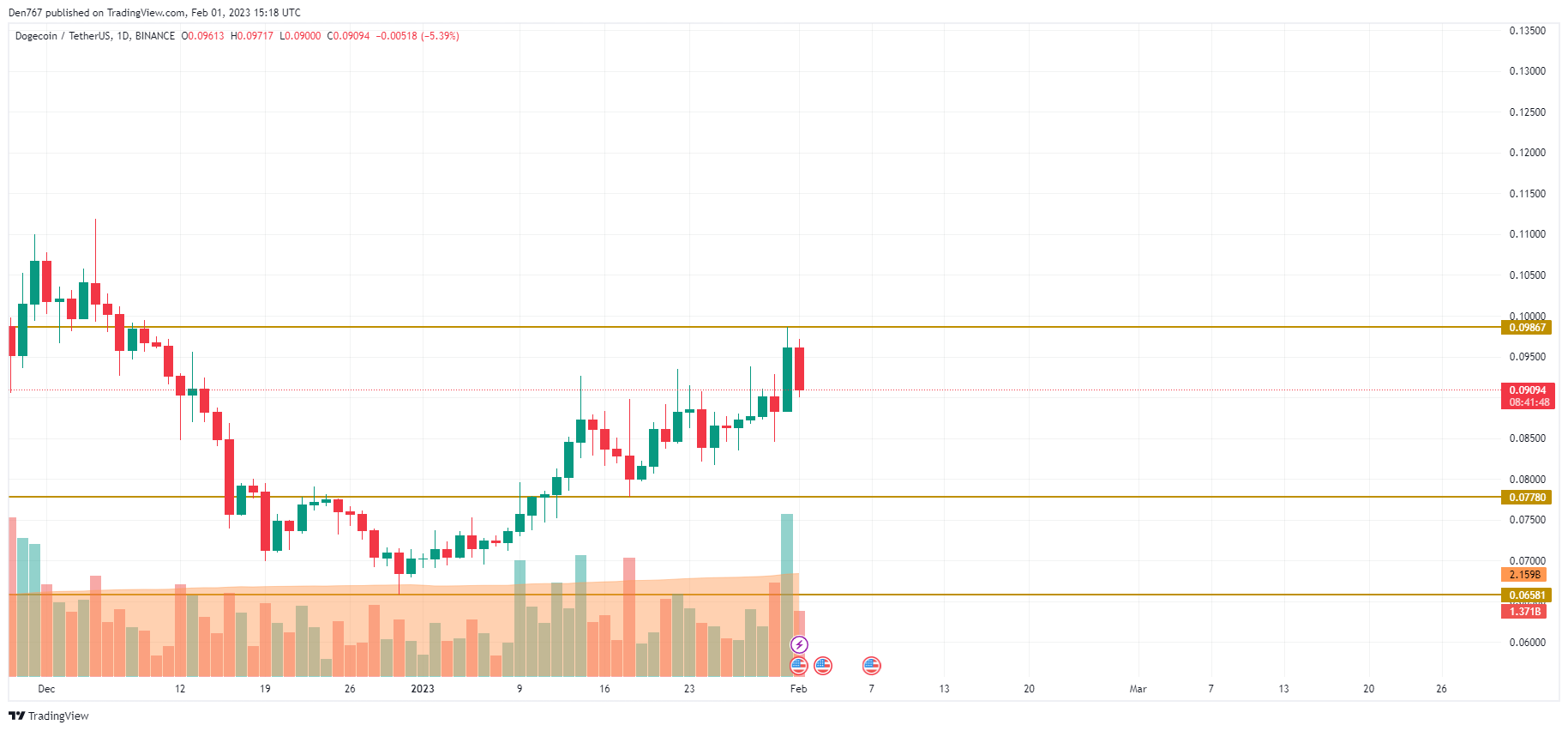 DOGE/USD diagramm TradingView' poolt