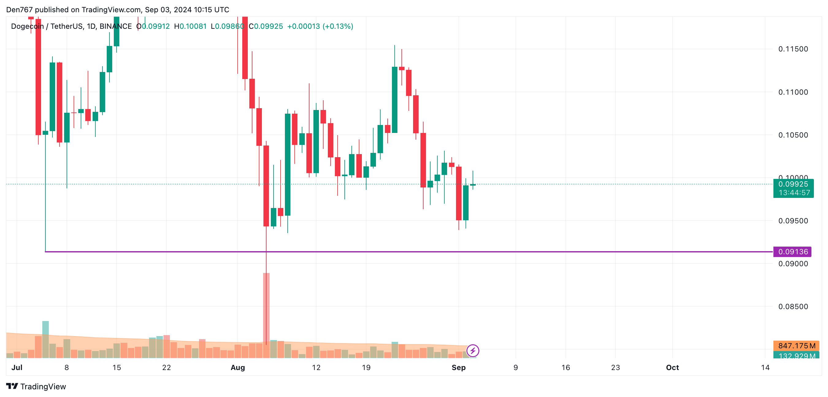 Previsão DOGE para 3 de setembro