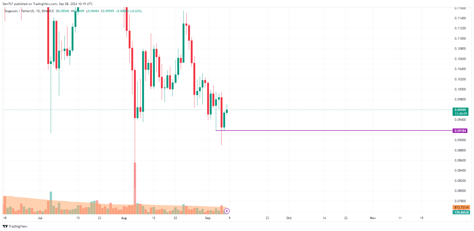 Predicción DOGE para el 8 de septiembre