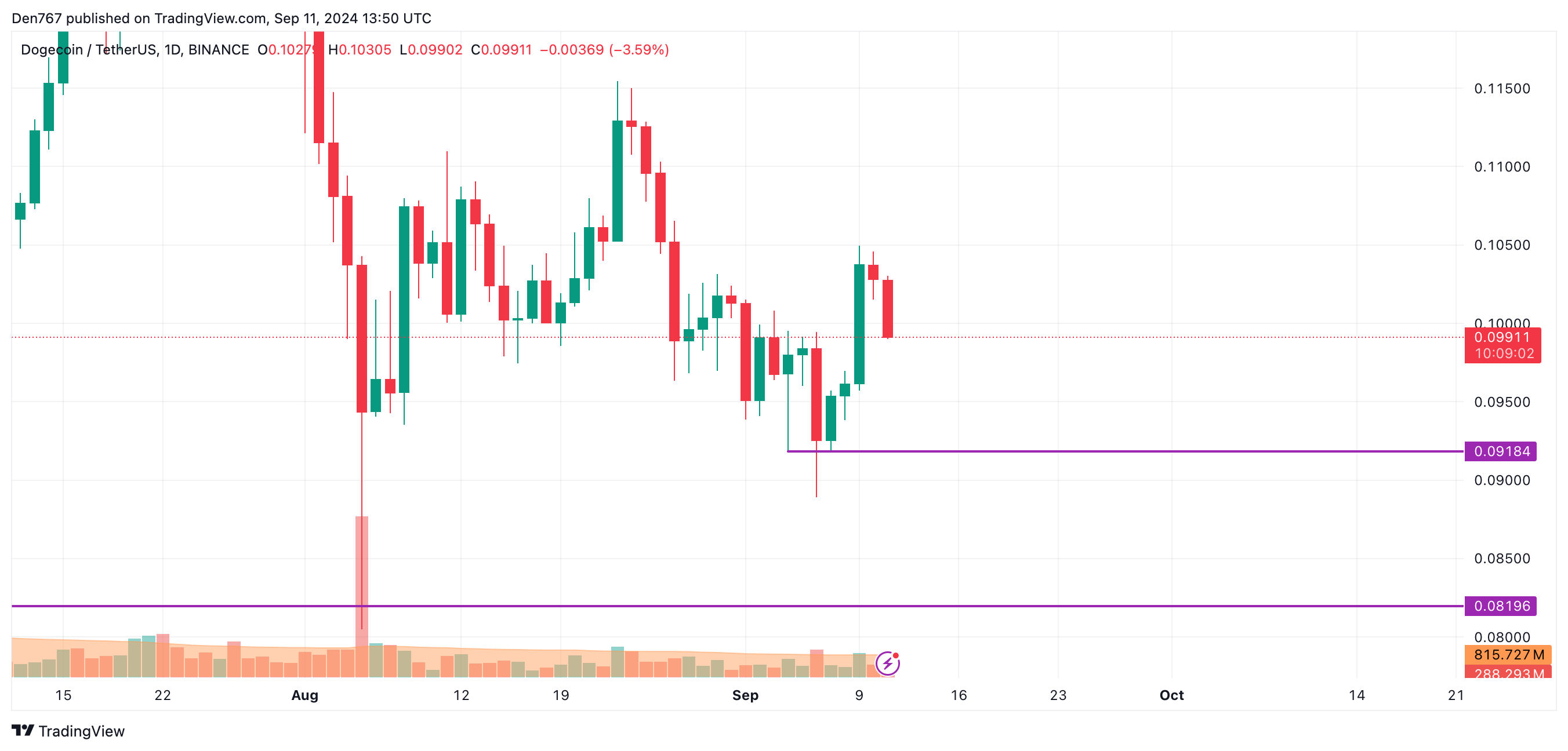 Previsão de preço DOGE para 11 de setembro