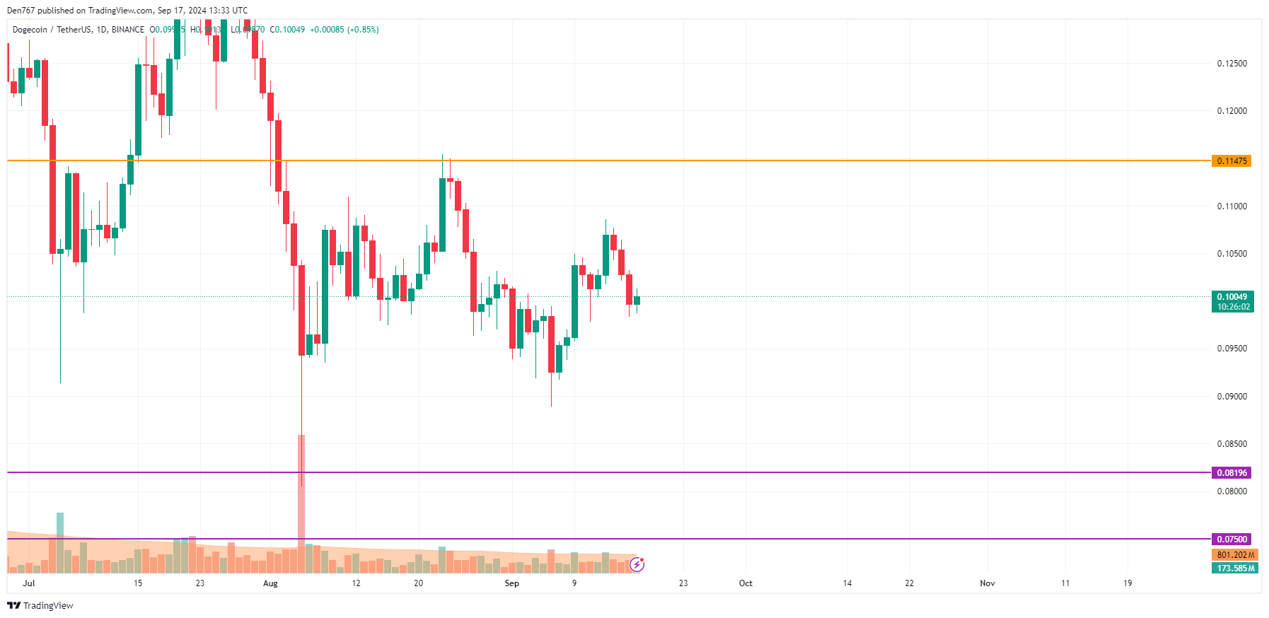 Прогноз цен DOGE на 17 сентября