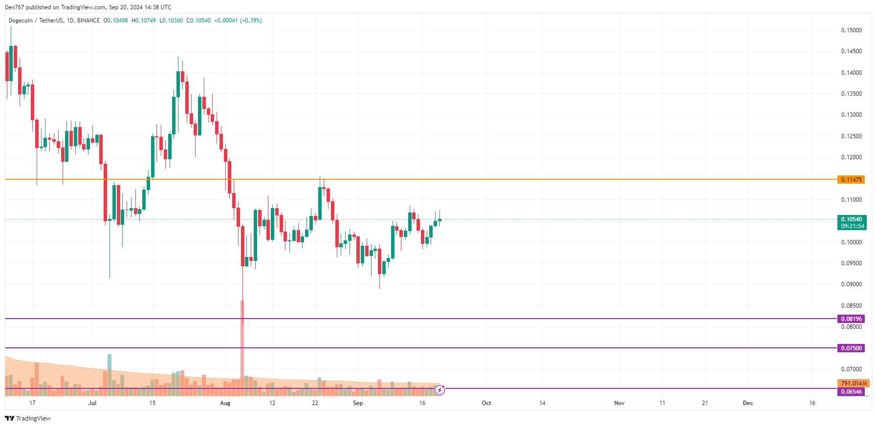 9월 20일 DOGE 가격 예측