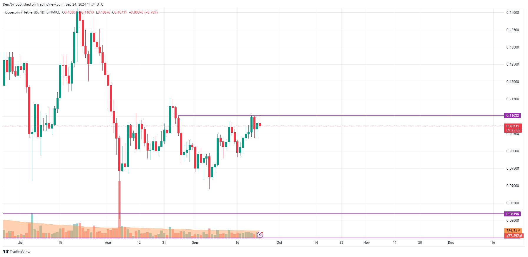 DOGE Price Prediction for September 24