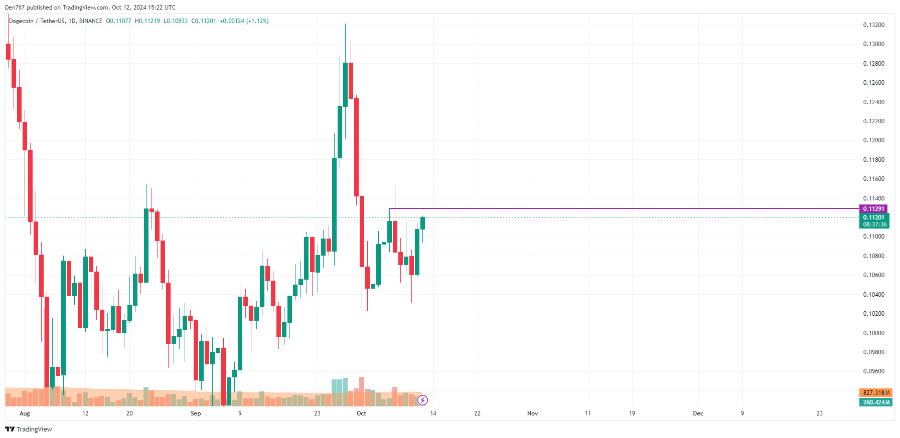 10월 12일 DOGE 가격 예측