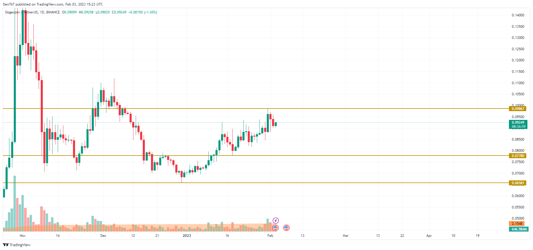 Табела DOGE/USD според TradingView