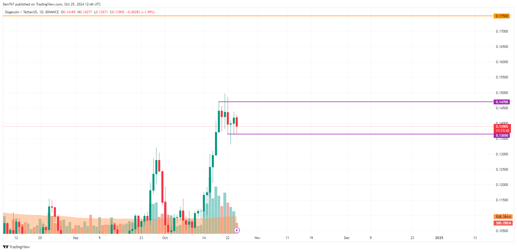 Previsão de preço DOGE para 25 de outubro