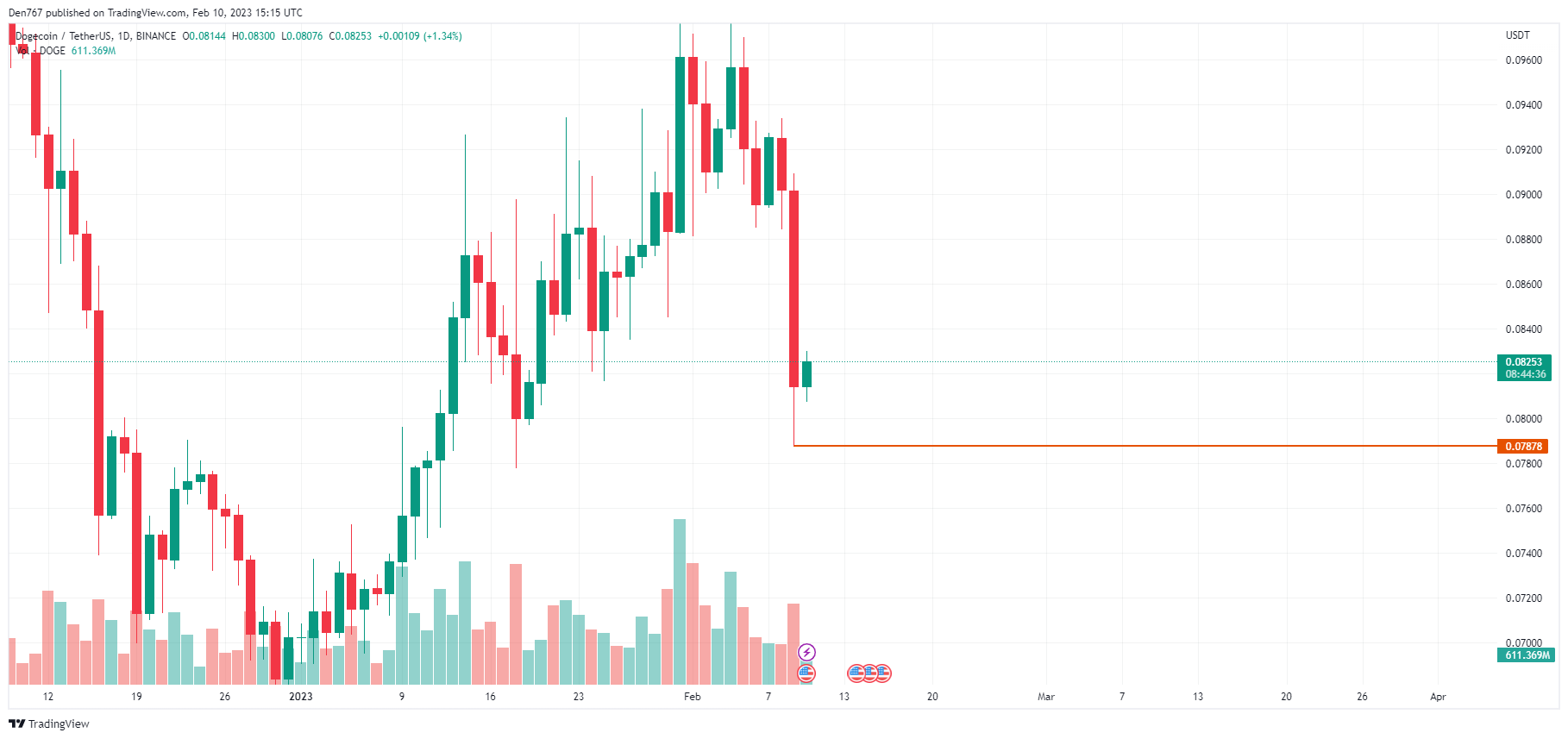 DOGE/USD chart byTradingView