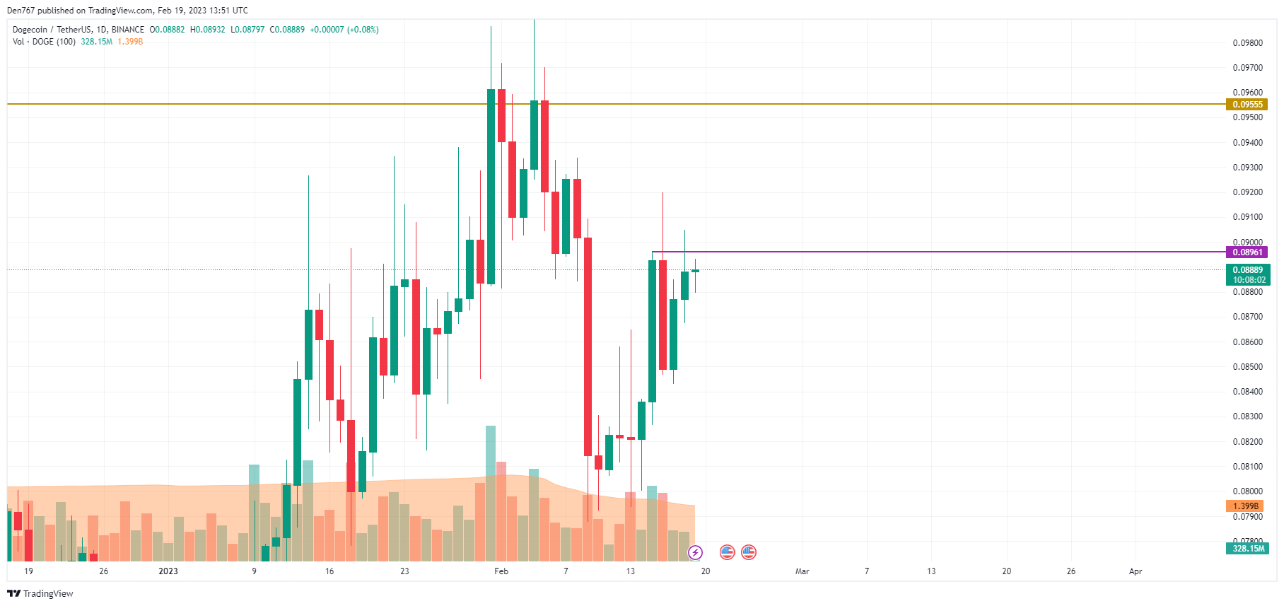 DOGE/USD Chart by TradingView