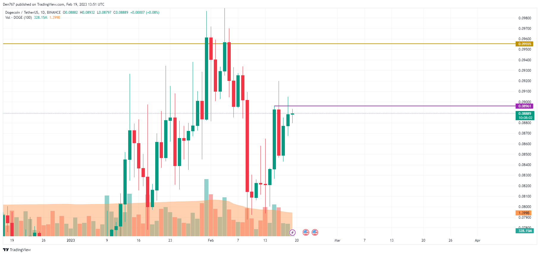 DOGE/USD chart byTradingView