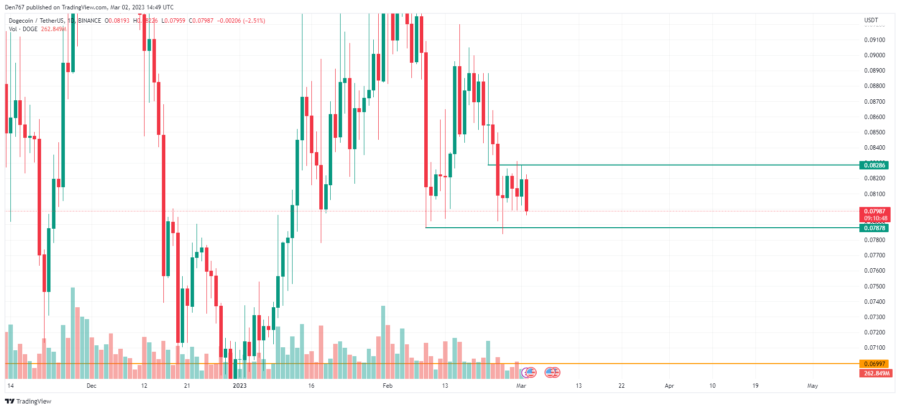 DOGE/USD chart byTradingView