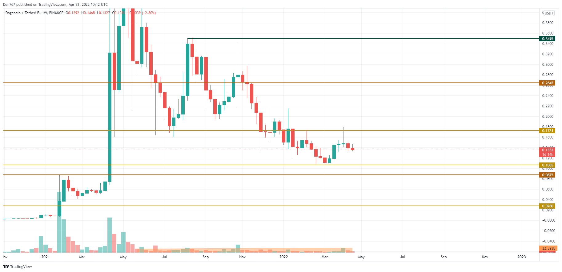 DOGE/USD chart by Trading View