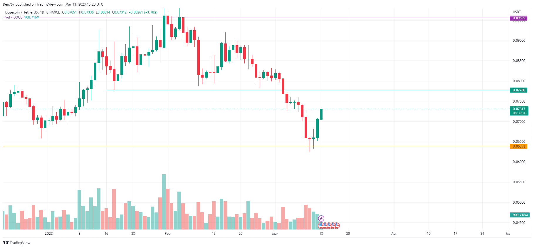 مخطط DOGE / USD بواسطةTradingView