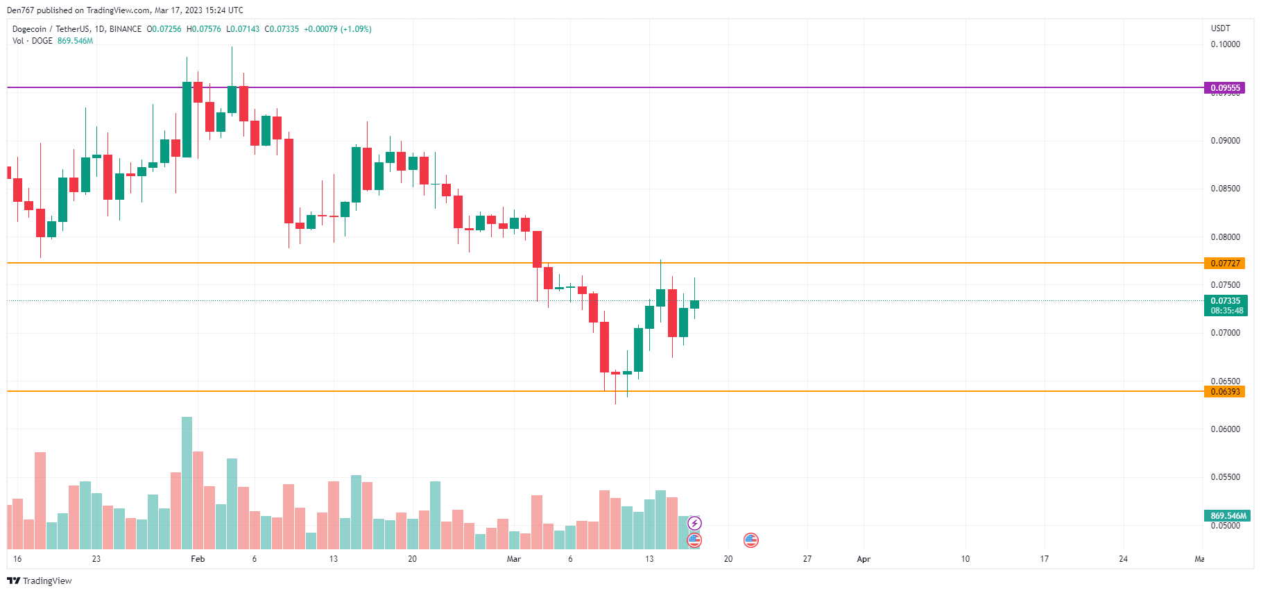 แผนภูมิ DOGE/USD โดยTradingView