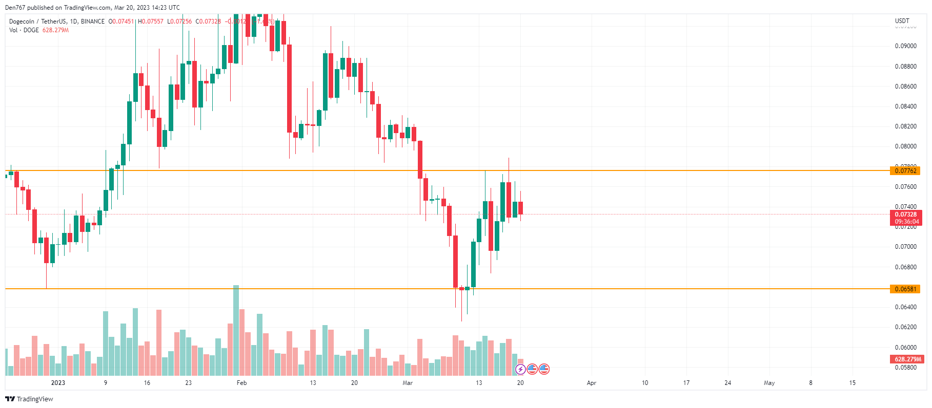 DOGE/USD chart byTradingView