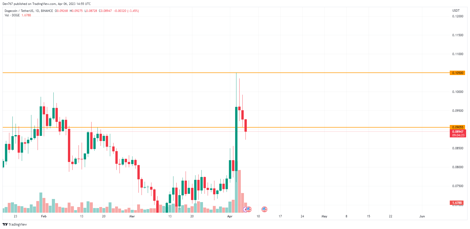 DOGE/USD chart byTradingView