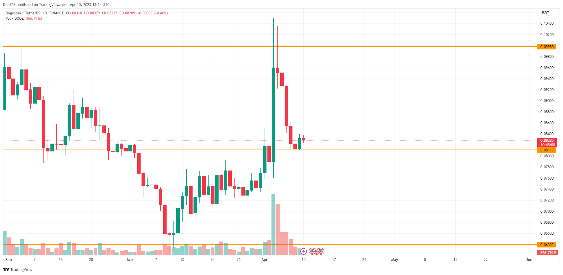 DOGE/USD chart byTradingView