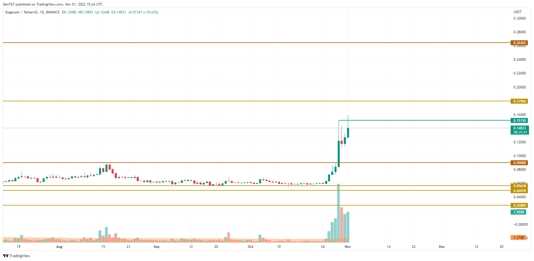 DOGE/USD chart byTradingView