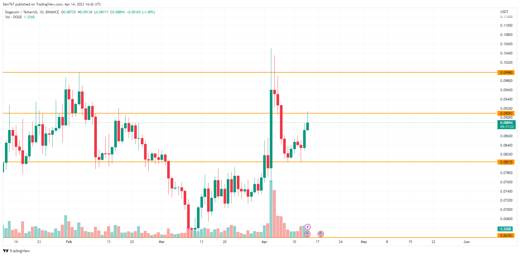 DOGE/USD chart byTradingView