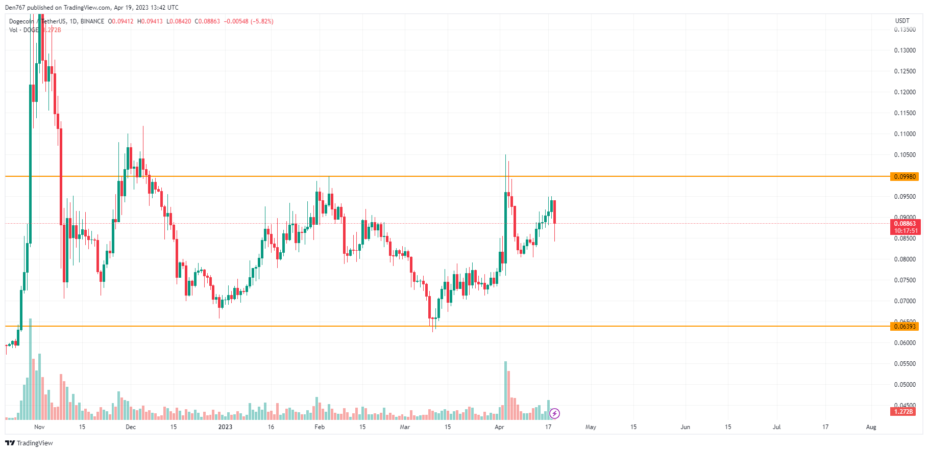 DOGE/USD chart byTradingView