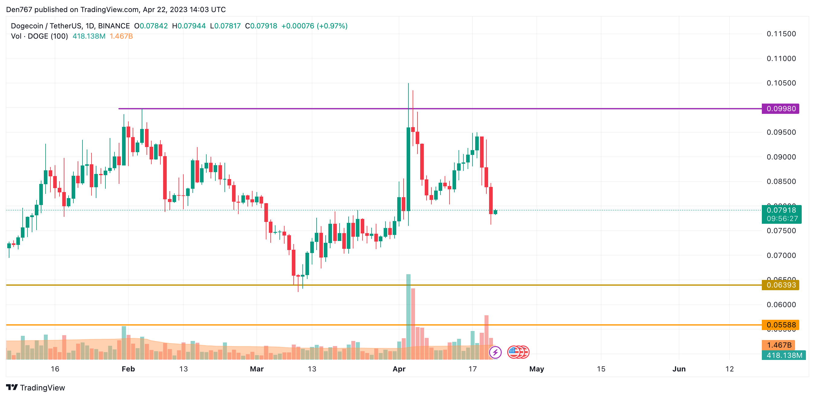 DOGE/USD chart by Trading View