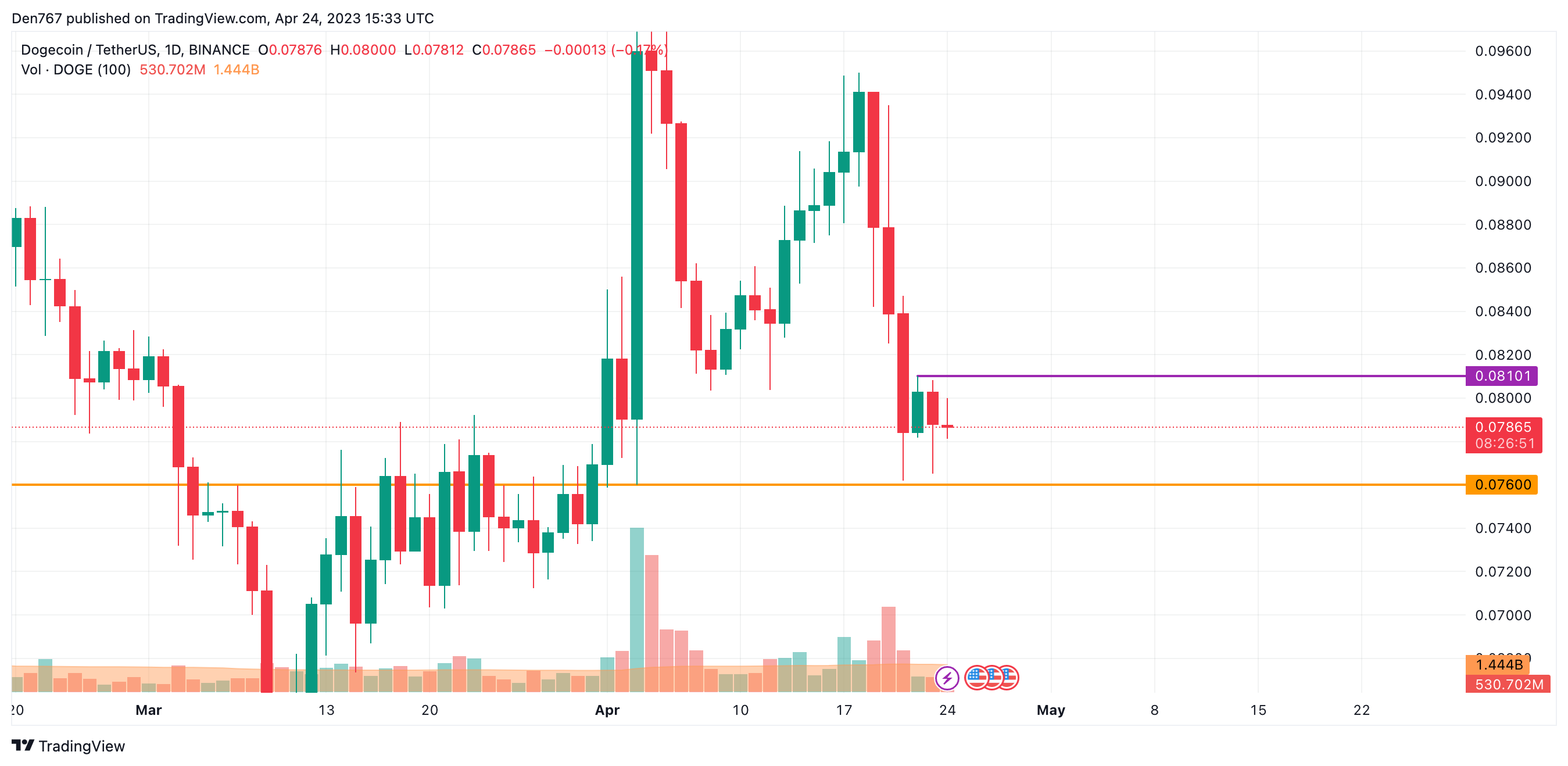 DOGE/USD chart by Trading View