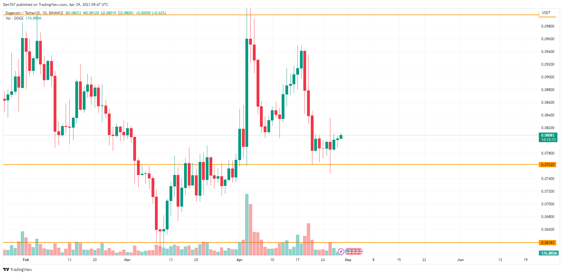 DOGE/USD chart byTradingView