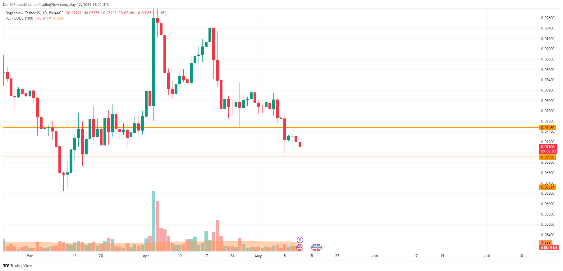 DOGE/USD chart byTradingView