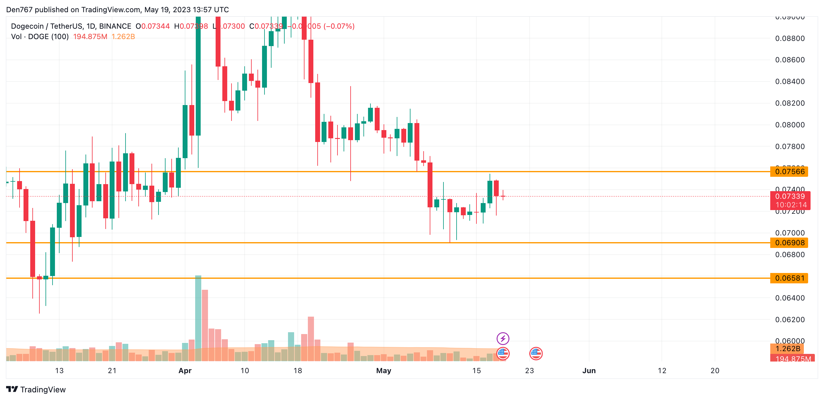 DOGE/USD chart by Trading View