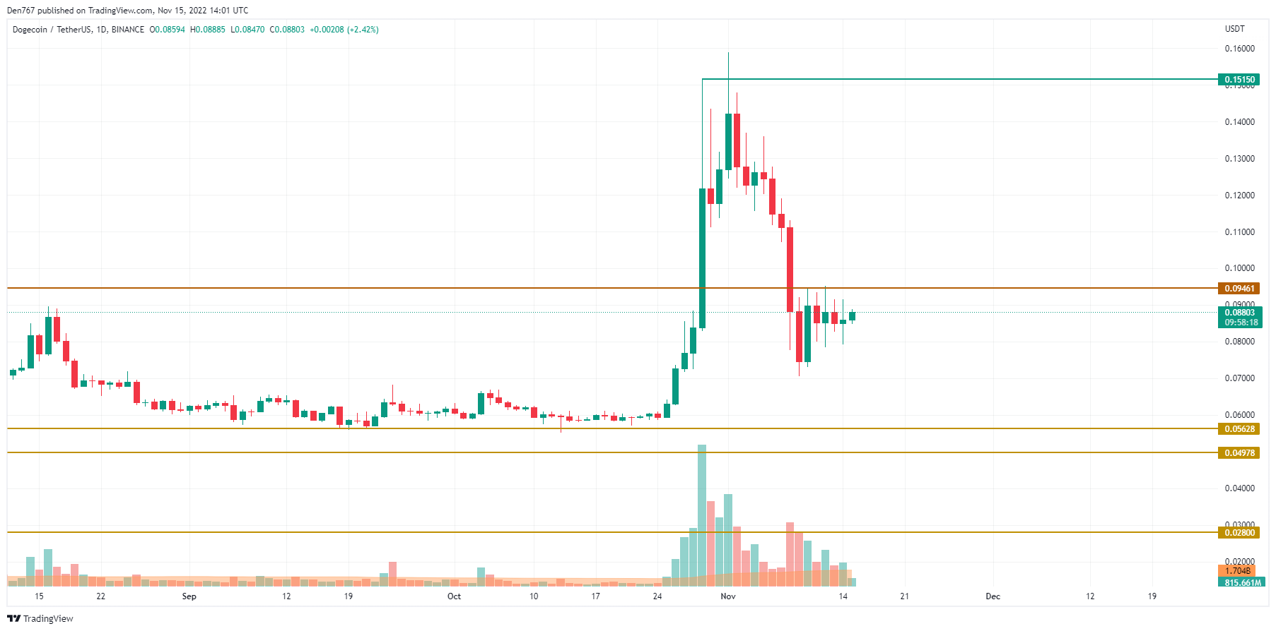 График DOGE/USD от TradingView