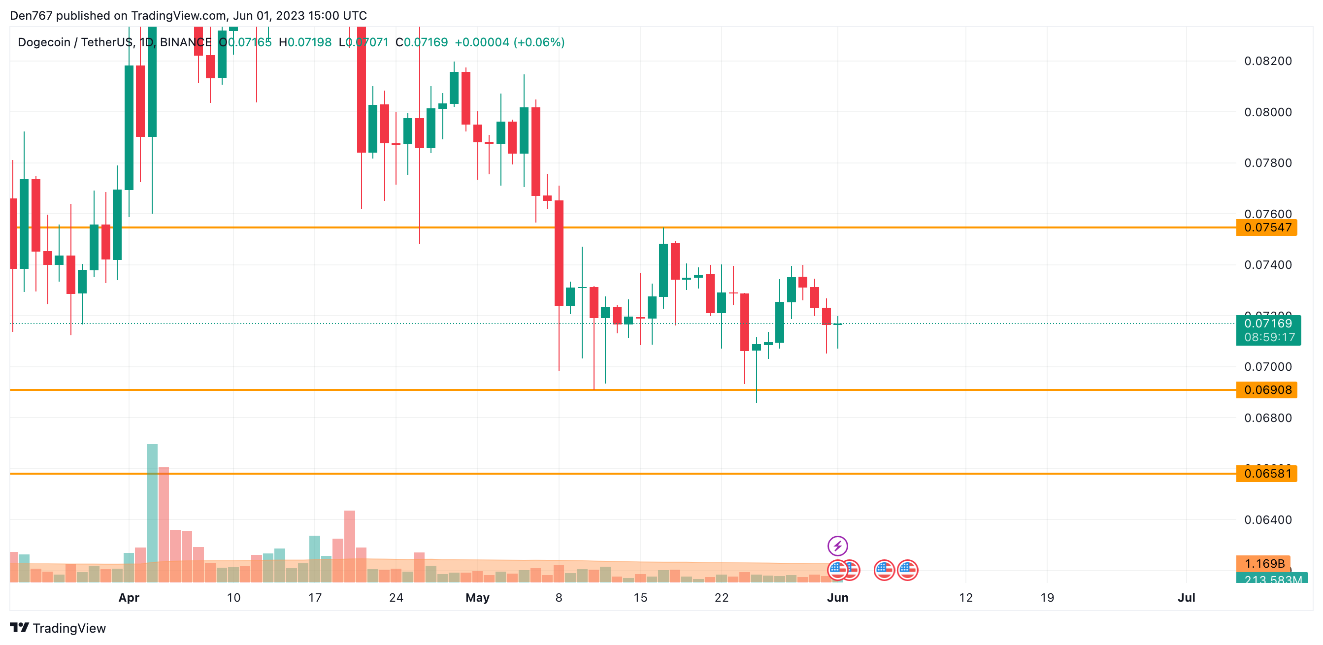 DOGE/USD chart by Trading View