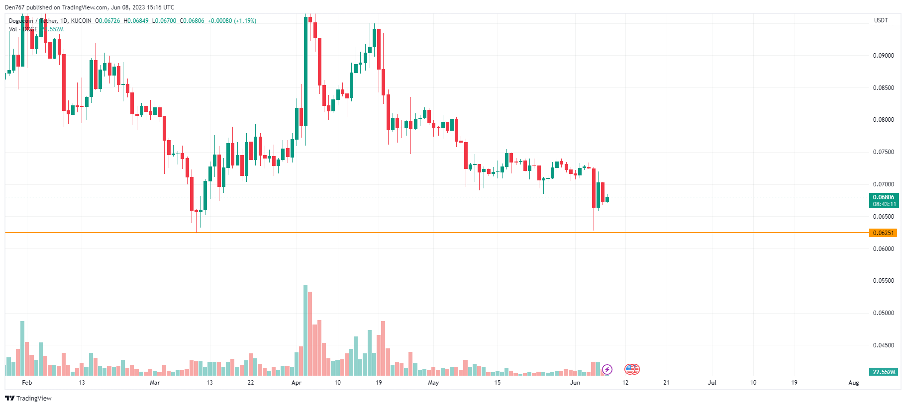 Carta DOGE/USD olehTradingView