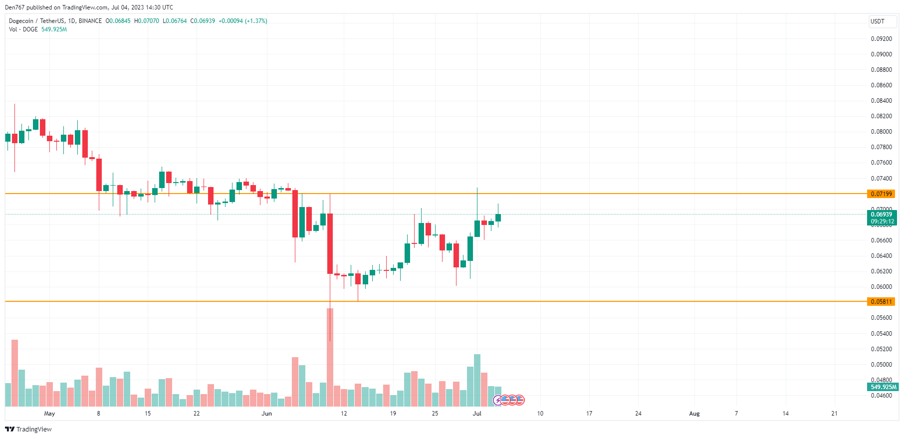 DOGE/USD chart byTradingView