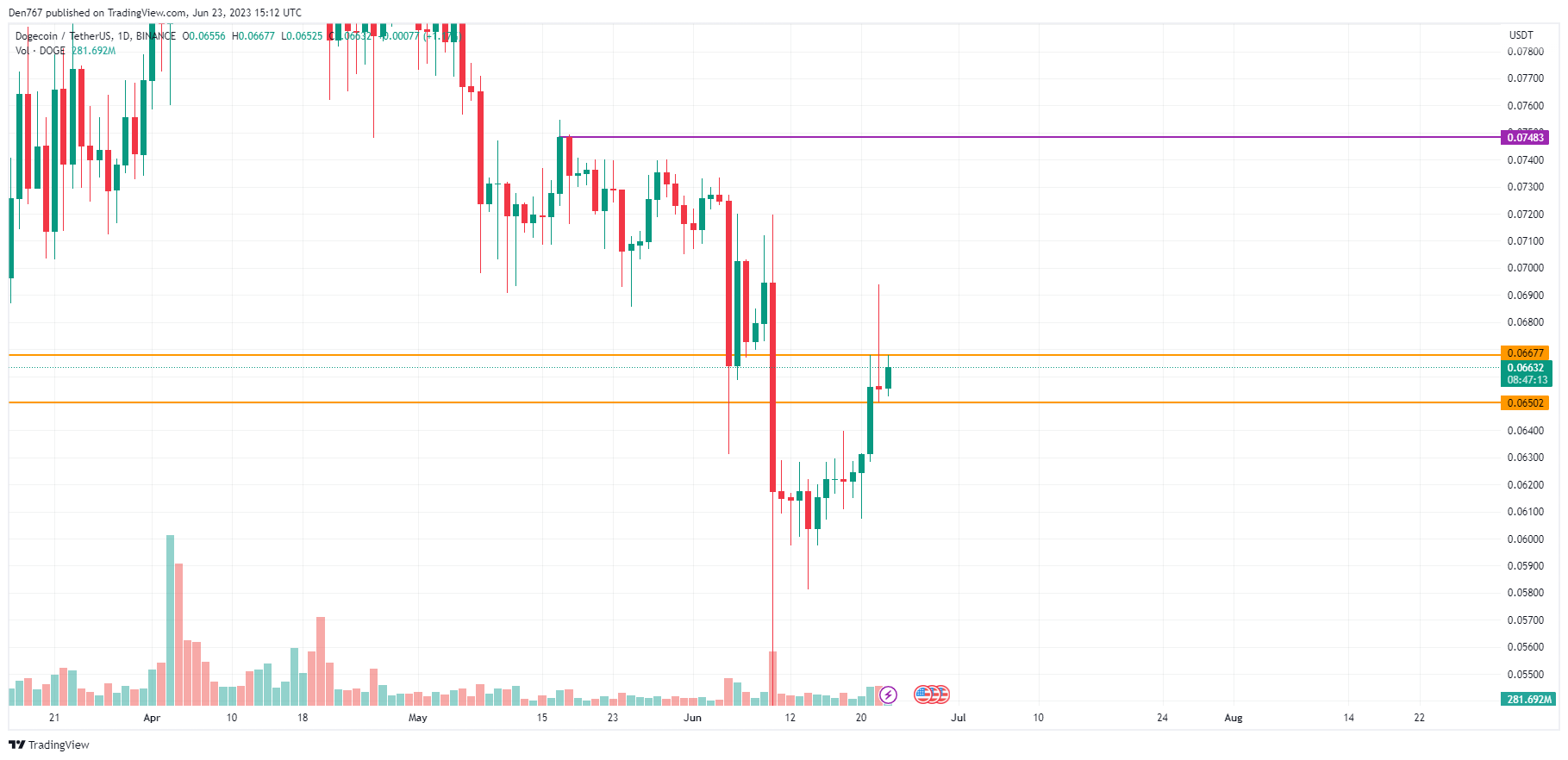 DOGE/USD chart byTradingView