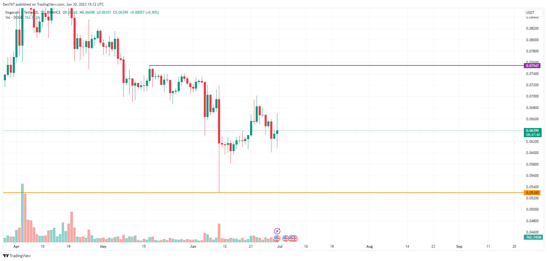 DOGE/USD chart byTradingView